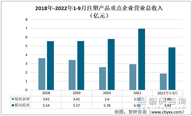 我国注塑产品行业现状及发展前景分析（附重点企业对比分析）(图2)