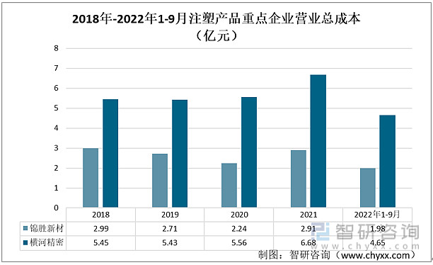 我国注塑产品行业现状及发展前景分析（附重点企业对比分析）(图3)