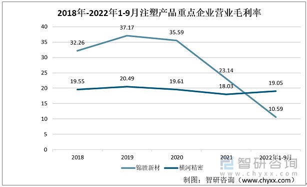 我国注塑产品行业现状及发展前景分析（附重点企业对比分析）(图4)