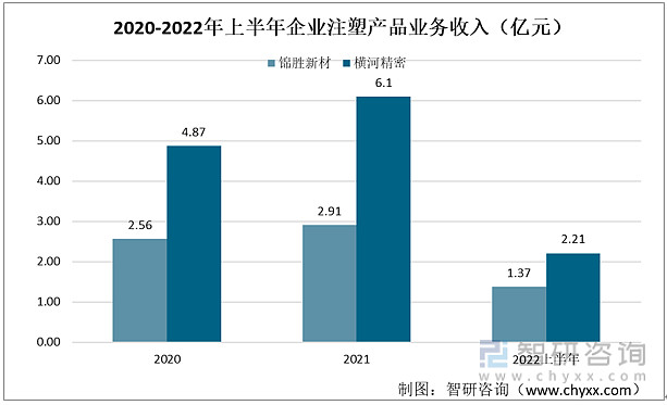 我国注塑产品行业现状及发展前景分析（附重点企业对比分析）(图5)