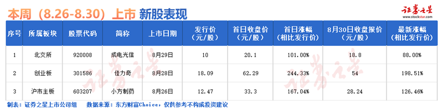 证券之星IPO周报：下周3只新股申购(名单)(图2)