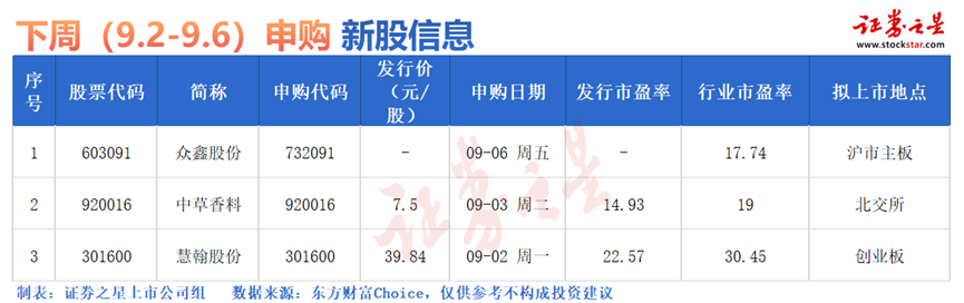 证券之星IPO周报：下周3只新股申购(名单)(图3)