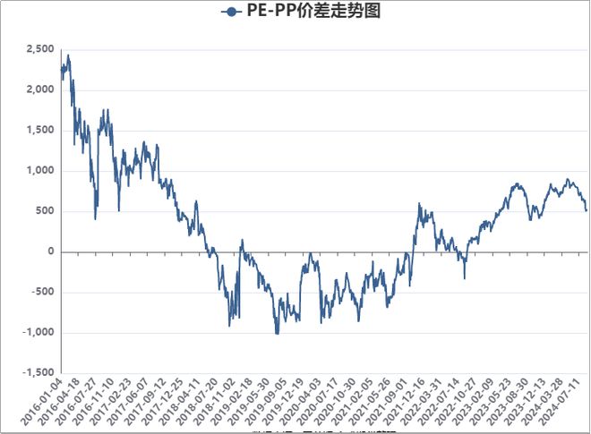 20240906 PP PE 高频数据解读(图2)