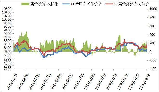 20240906 PP PE 高频数据解读(图5)