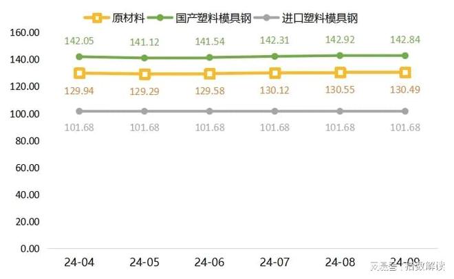 季报 三季度注塑模具价格指数先降后升(图3)