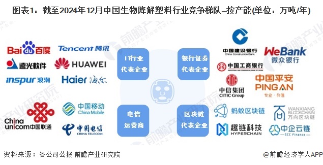 【行业深度】洞察2024：中国生物降解塑料行业竞争格局及市场份额（附市场集中度、企业竞争力评价等）