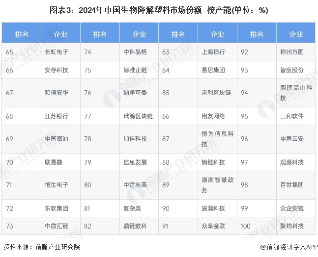 【行业深度】洞察2024：中国生物降解塑料行业竞争格局及市场份额（附市场集中度、企业竞争力评价等）(图3)