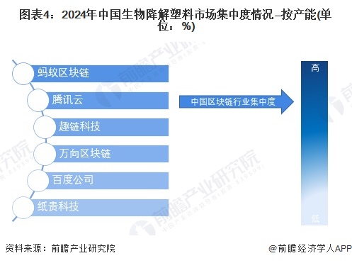 【行业深度】洞察2024：中国生物降解塑料行业竞争格局及市场份额（附市场集中度、企业竞争力评价等）(图4)
