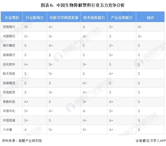 【行业深度】洞察2024：中国生物降解塑料行业竞争格局及市场份额（附市场集中度、企业竞争力评价等）(图6)