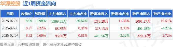 本周盘点（25-27）：华源控股周涨184%主力资金合计净流出312620万元