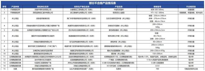 质检资讯｜河南省市监局开展塑料一次性餐饮具等产品抽检不合格率为50%