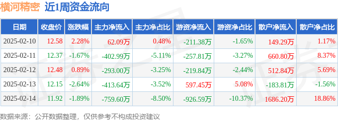 本周盘点（210-214）：横河精密周跌309%主力资金合计净流出180715万元
