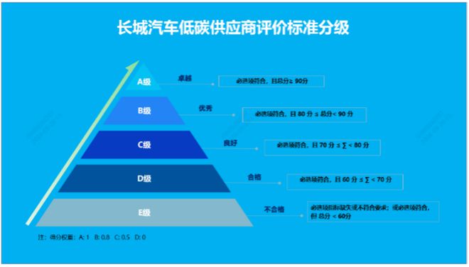 长城汽车：低碳供应商评价体系 《2024“美丽中国我是行动者”企业气候行动案例集》案例展示（二）(图3)