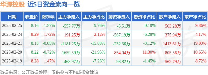 股票行情快报：华源控股（002787）2月25日主力资金净卖出55777万元