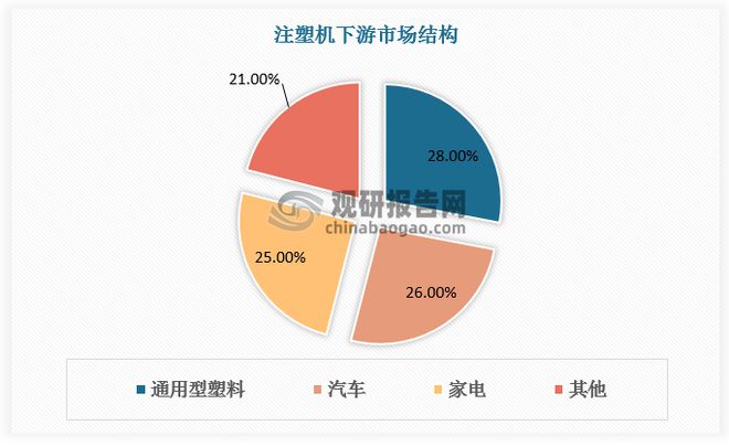 我国成为注塑机主要生产国和出口国 但行业高端产品仍需依赖进口(图2)