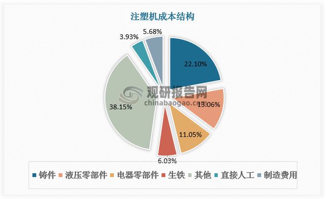 我国成为注塑机主要生产国和出口国 但行业高端产品仍需依赖进口