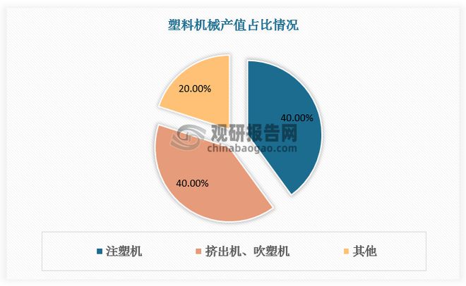 我国成为注塑机主要生产国和出口国 但行业高端产品仍需依赖进口(图4)