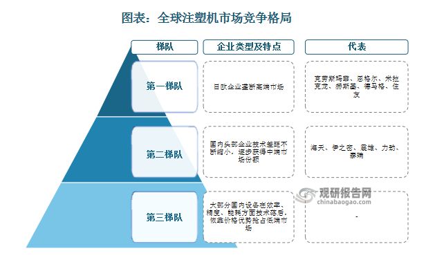 我国成为注塑机主要生产国和出口国 但行业高端产品仍需依赖进口(图9)