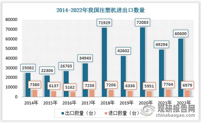 我国成为注塑机主要生产国和出口国 但行业高端产品仍需依赖进口(图7)