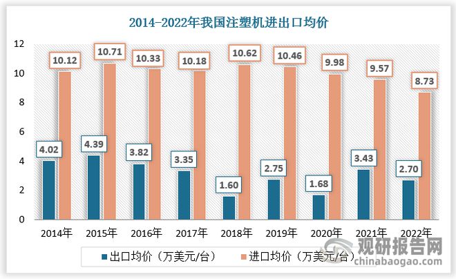 我国成为注塑机主要生产国和出口国 但行业高端产品仍需依赖进口(图8)