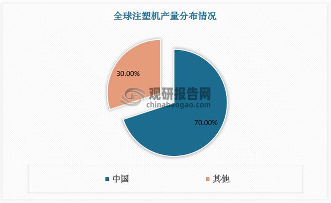 我国成为注塑机主要生产国和出口国 但行业高端产品仍需依赖进口(图6)