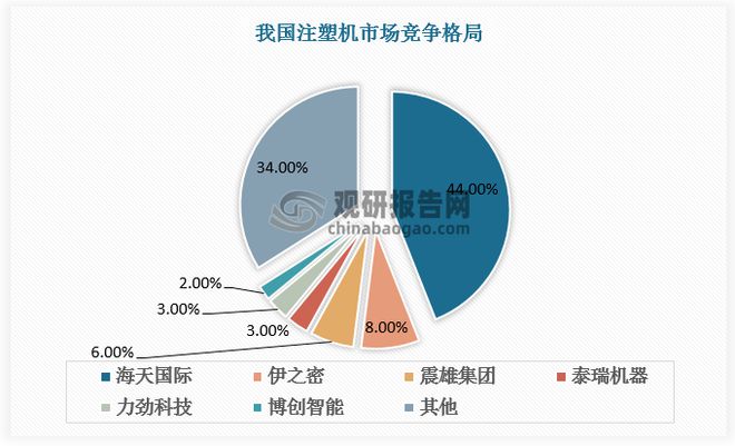 我国成为注塑机主要生产国和出口国 但行业高端产品仍需依赖进口(图10)