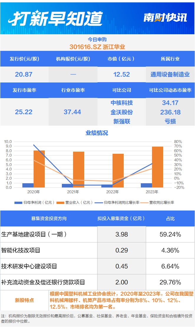 细分领域排名第一塑料机械零部件“小巨人”今日申购 打新早知道
