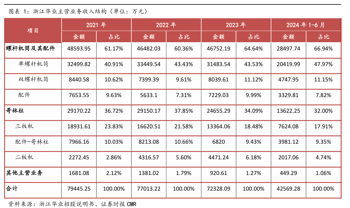 浙江华业：塑料机械“小巨人”助力超大型注塑机核心零部件自主可控拟募资672亿元加码产能