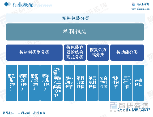 研判2025！中国塑料包装行业发展现状、竞争格局、重点企业及趋势分析：塑料包装产品广泛应用于各个领域行业发展整体稳健 [