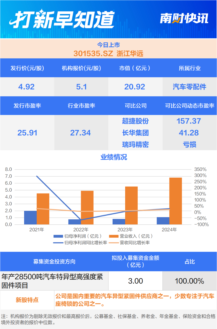 汽车零配件“小巨人”、塑料机械配套件细分龙头两只新股今日上市 打新早知道