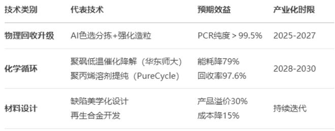 注塑行业塑料再利用战略：PCR与PIR高质高值路线(图3)