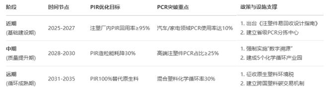 注塑行业塑料再利用战略：PCR与PIR高质高值路线(图2)