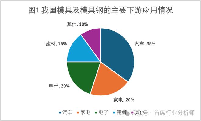 汽车零部件模具行业分析概述(图7)