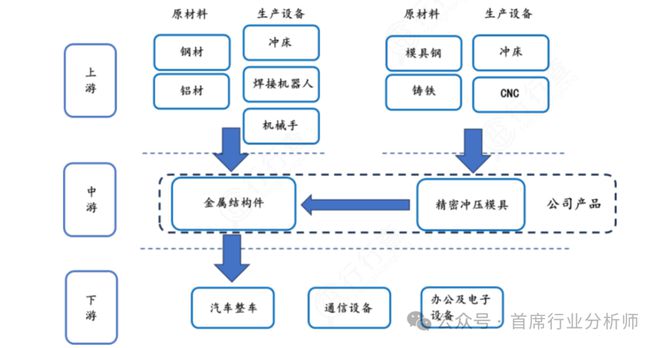 汽车零部件模具行业分析概述(图6)
