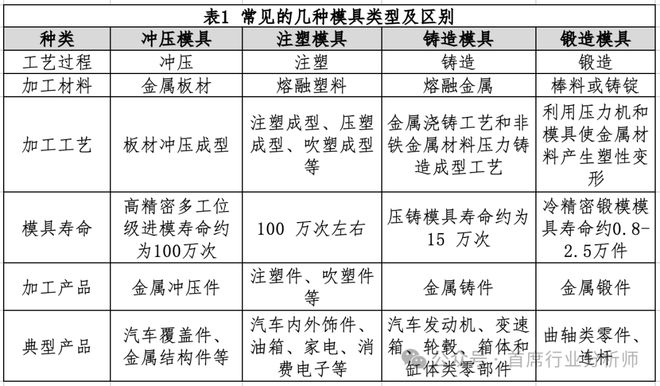 汽车零部件模具行业分析概述(图1)
