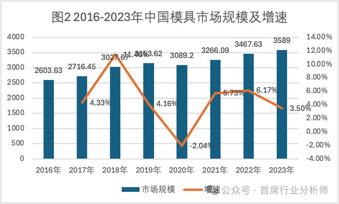 汽车零部件模具行业分析概述(图8)