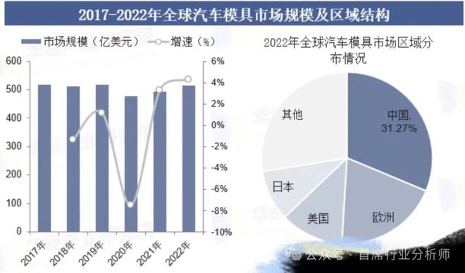 汽车零部件模具行业分析概述(图9)