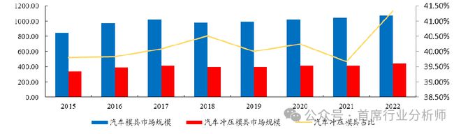 汽车零部件模具行业分析概述(图11)