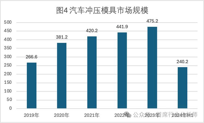 汽车零部件模具行业分析概述(图12)