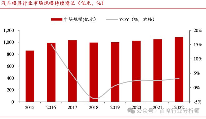 汽车零部件模具行业分析概述(图10)