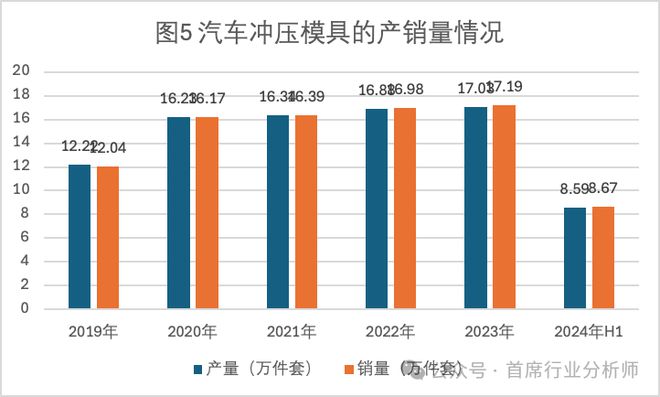 汽车零部件模具行业分析概述(图13)