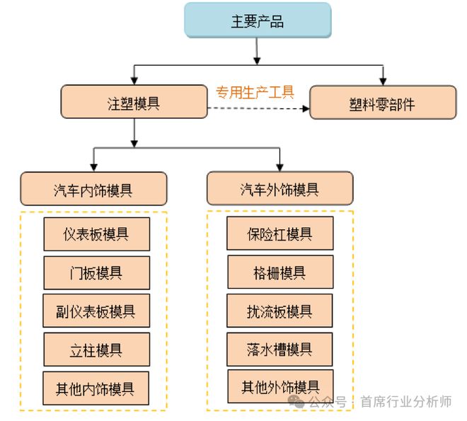 汽车零部件模具行业分析概述(图20)