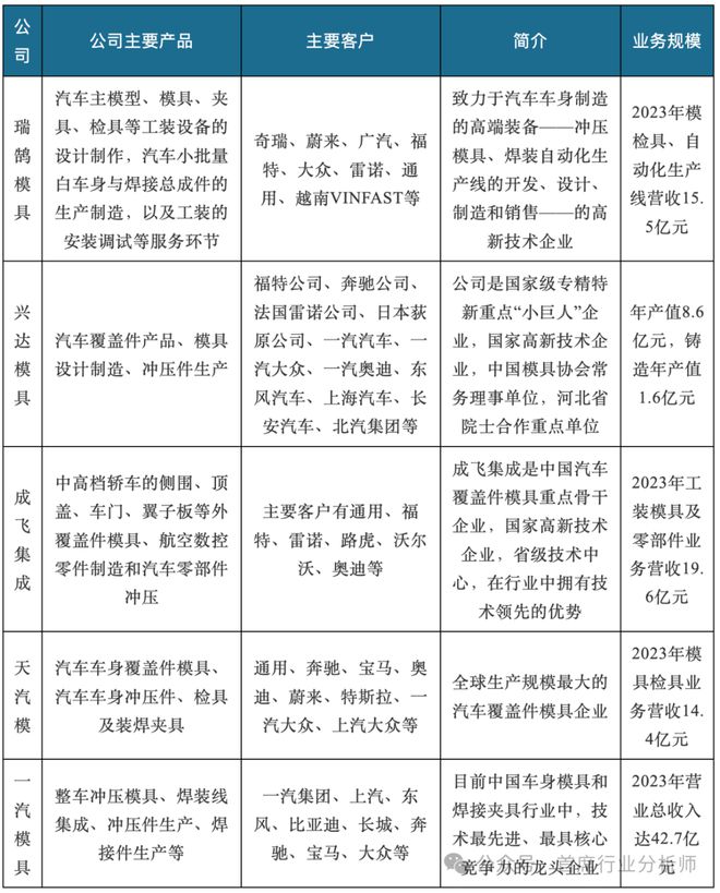 汽车零部件模具行业分析概述(图14)