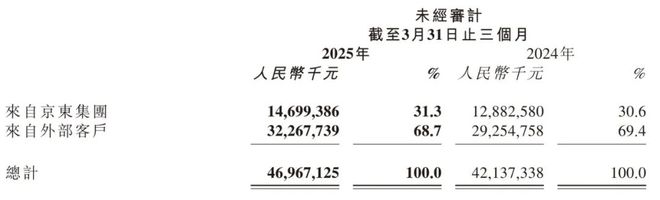 京东物流第一季营收470亿：净利同比增134%员工增近8万人(图4)