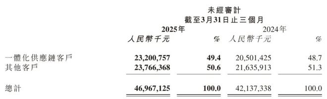 京东物流第一季营收470亿：净利同比增134%员工增近8万人(图3)