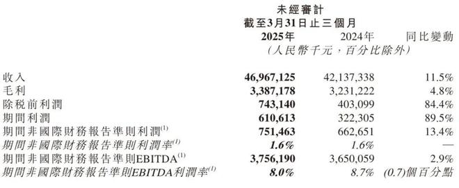 京东物流第一季营收470亿：净利同比增134%员工增近8万人(图1)