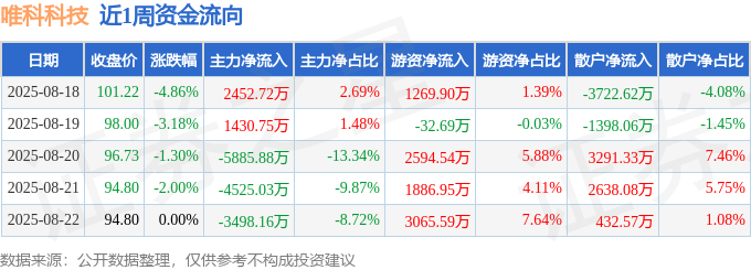 本周盘点（818-822）：唯科科技周跌1089%主力资金合计净流出100亿元