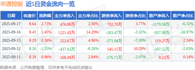 华源控股（002787）9月17日主力资金净买入47688万元