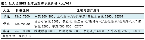 HDPE低熔注塑：近期国内生产比例虽有回落 后市价格仍偏弱震荡为主