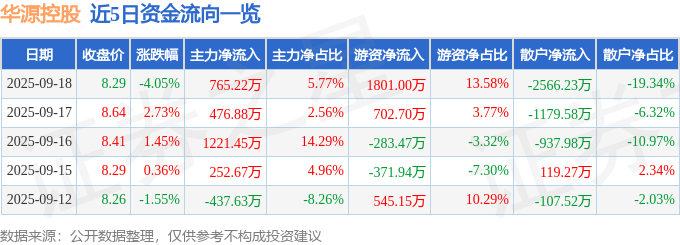 华源控股（002787）9月18日主力资金净买入76522万元